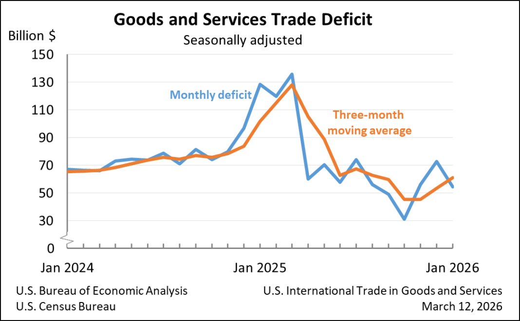 U.S. International Trade in Goods and Services, January 2026
