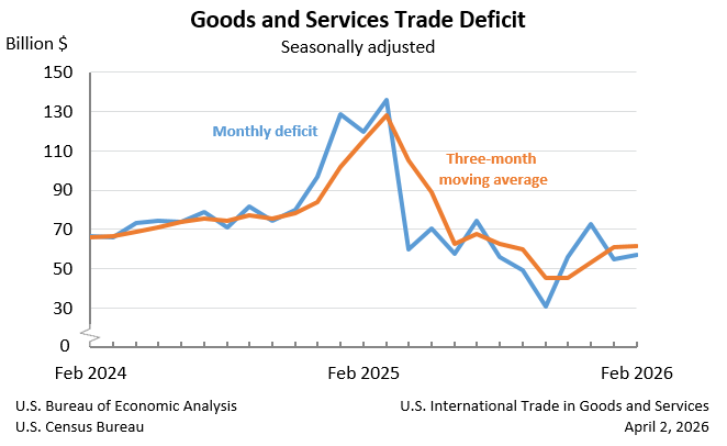 U.S. International Trade in Goods and Services, February 2026