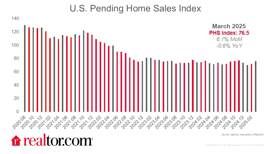 Pending Home Sales Pick Up 1.4% in April as Inventory Grows
