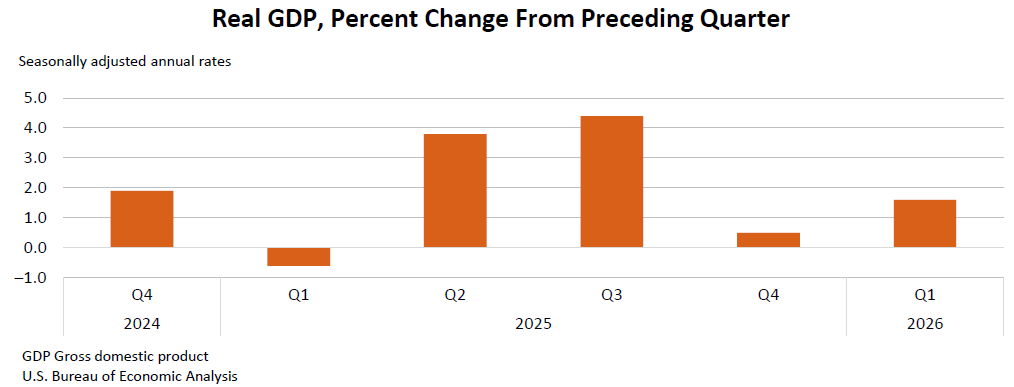 Real GDP: Percent change from preceding quarter
