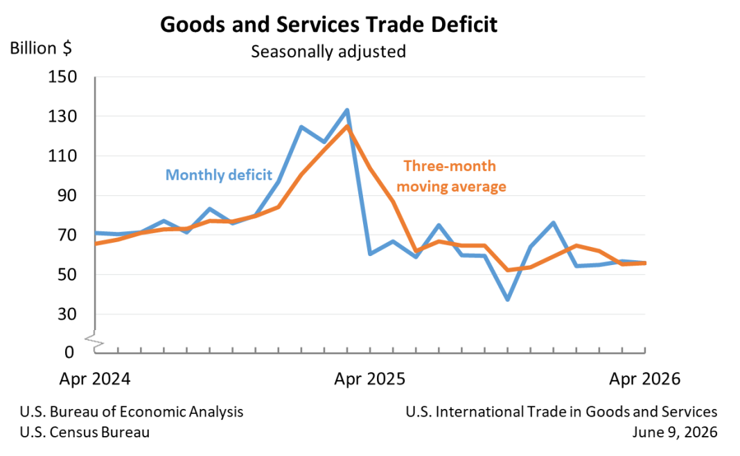 U.S. International Trade in Goods and Services, April 2026