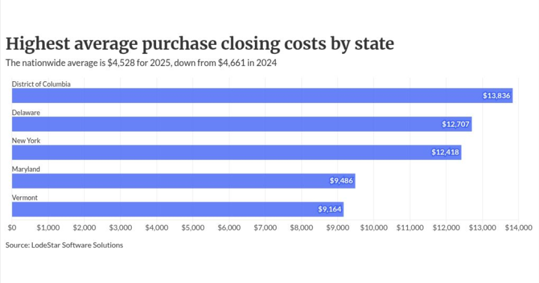 Why closing costs fell in 28 states, rose in 23