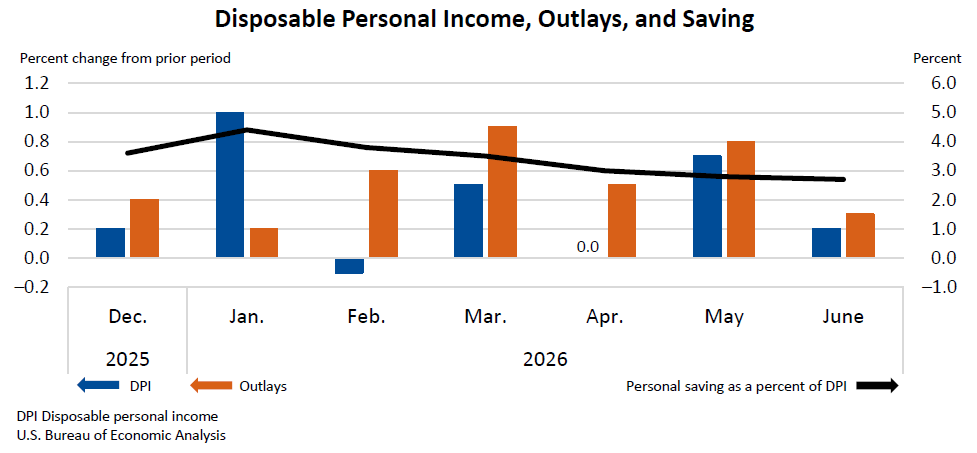 Personal Income and Outlays, June 2026