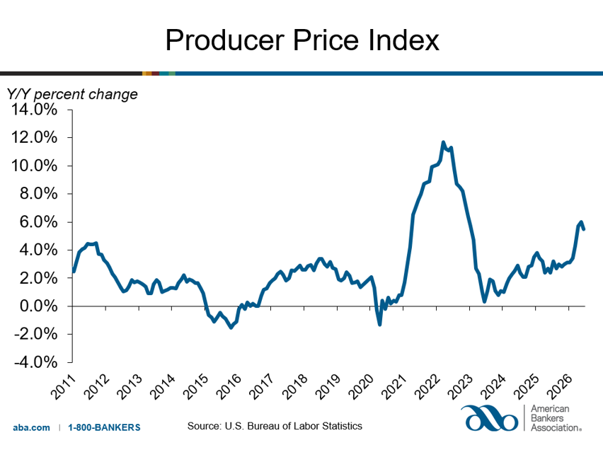 Producer price index edged down 0.3% in June