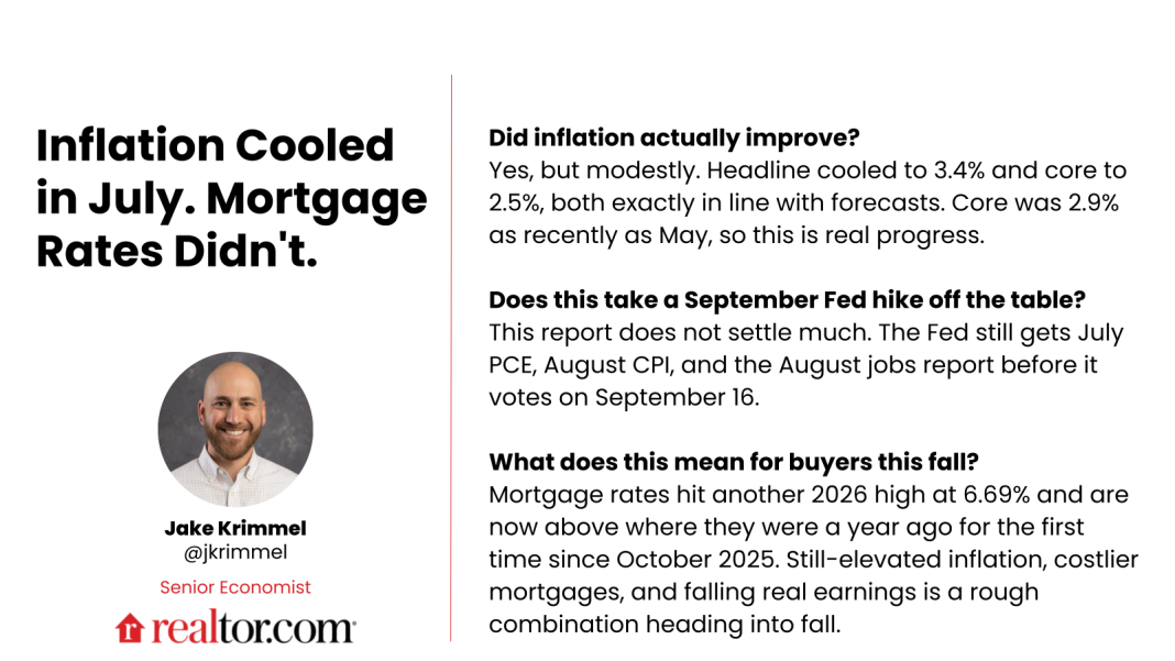 July 2026 CPI Slows to 3.4%, but Mortgage Rates Hit a 2026 High
