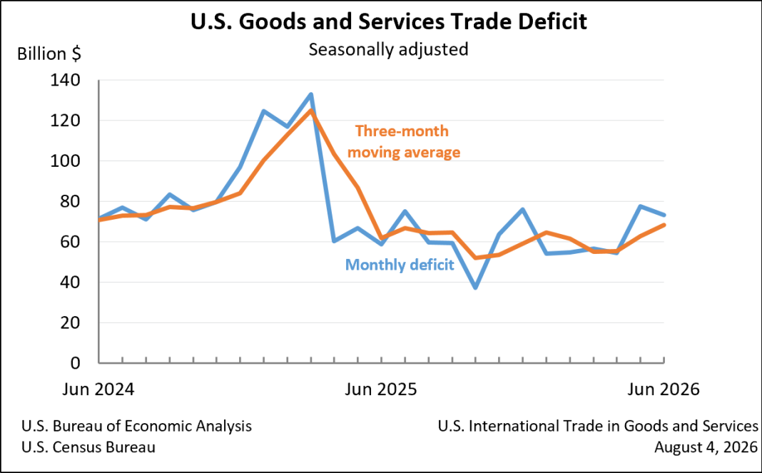 U.S. International Trade in Goods and Services, June 2026