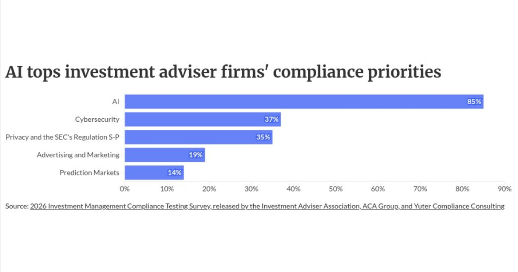 Why AI has eclipsed cyberattacks as firms' top compliance problem