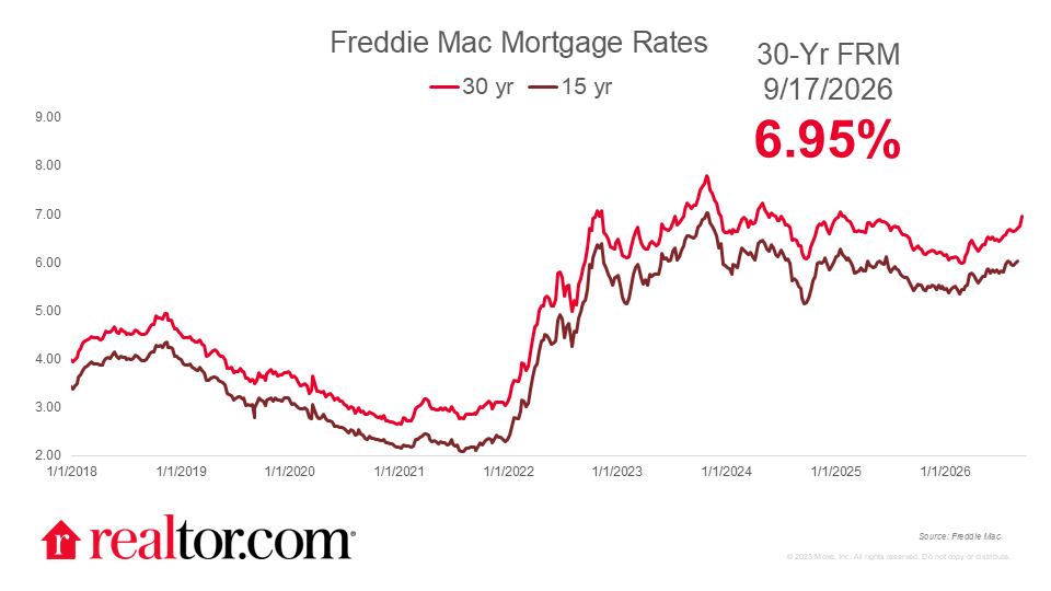 Mortgage Rates Hit 20-Month High, Adding Pressure to Housing Market
