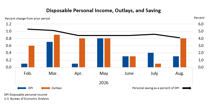 Personal Income and Outlays, August 2026