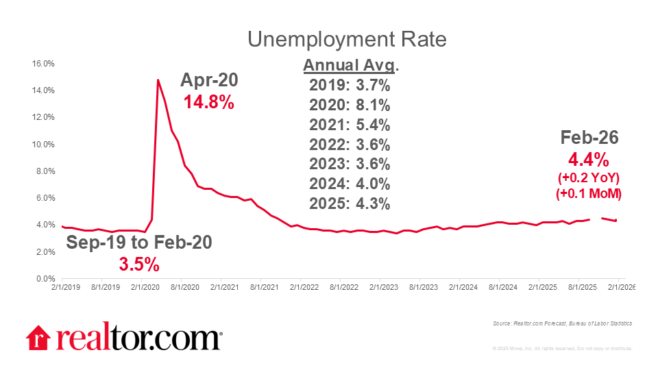 September Jobs Report: Payrolls Miss Big, and the Housing Squeeze Continues